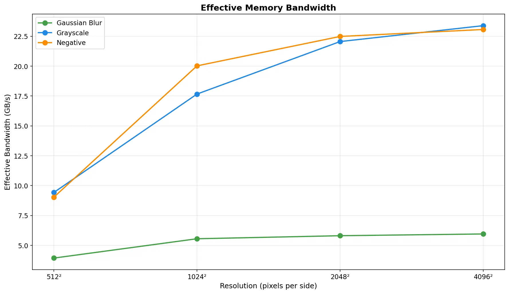 Effective bandwidth by resolution