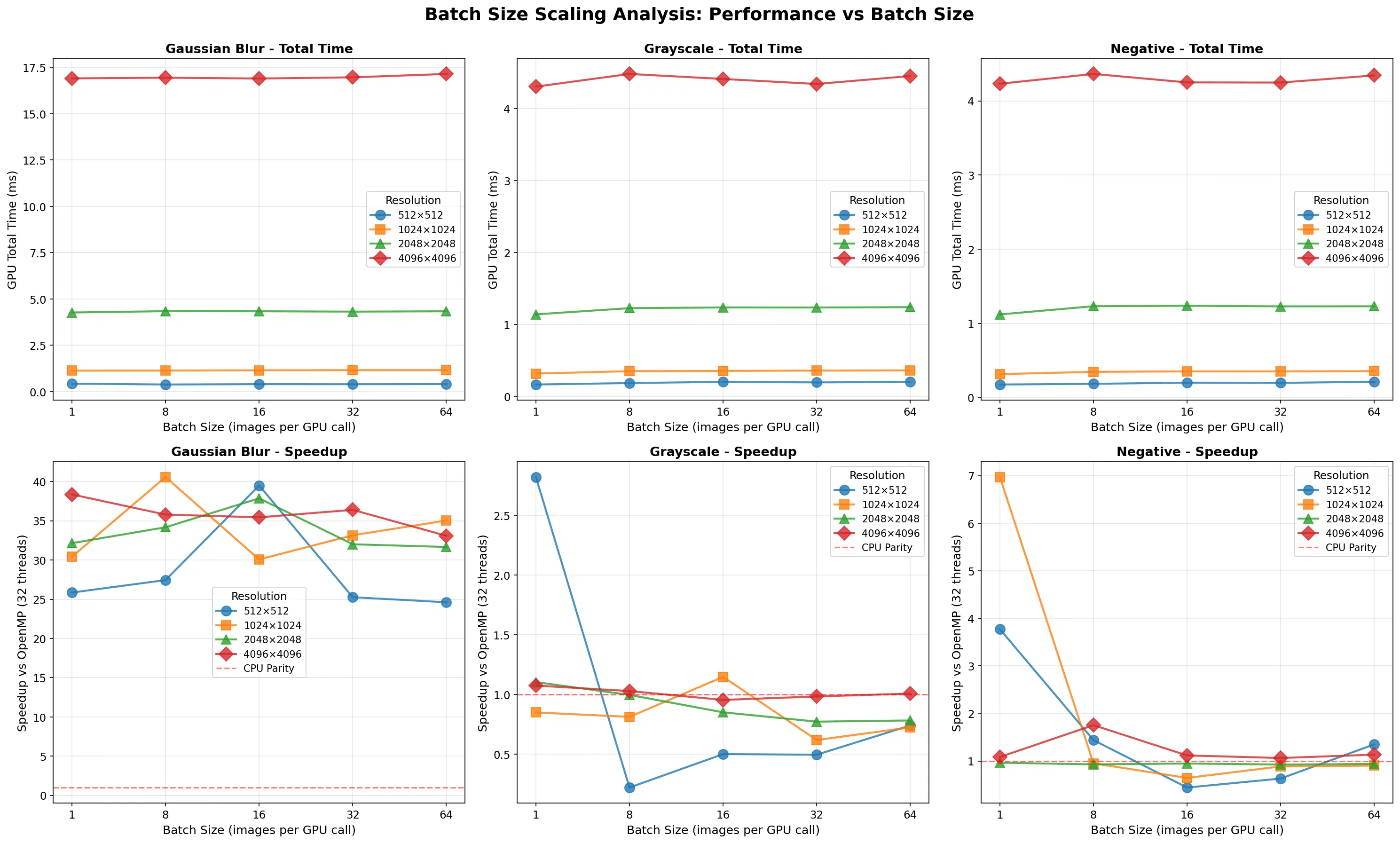 Batch size scaling