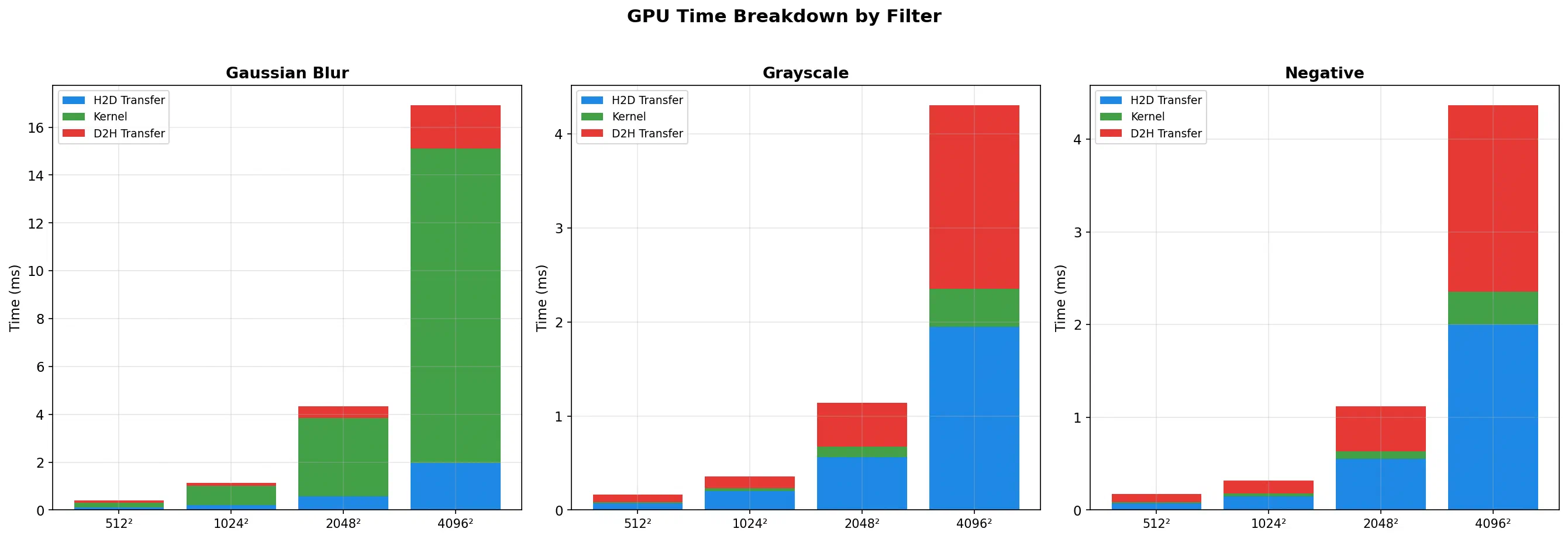 GPU time breakdown (H2D, kernel, D2H)