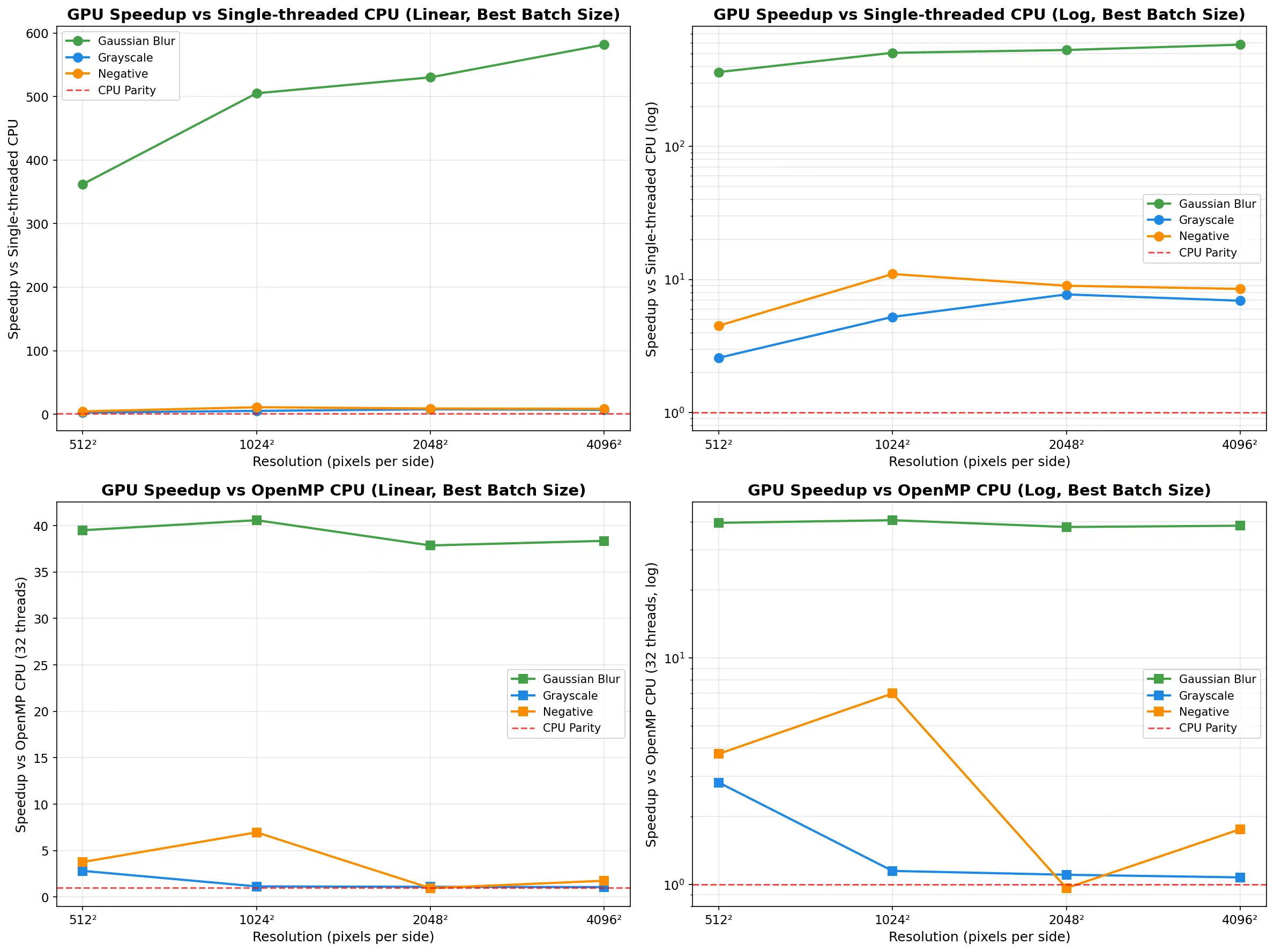 HIP Image FX speedup vs resolution