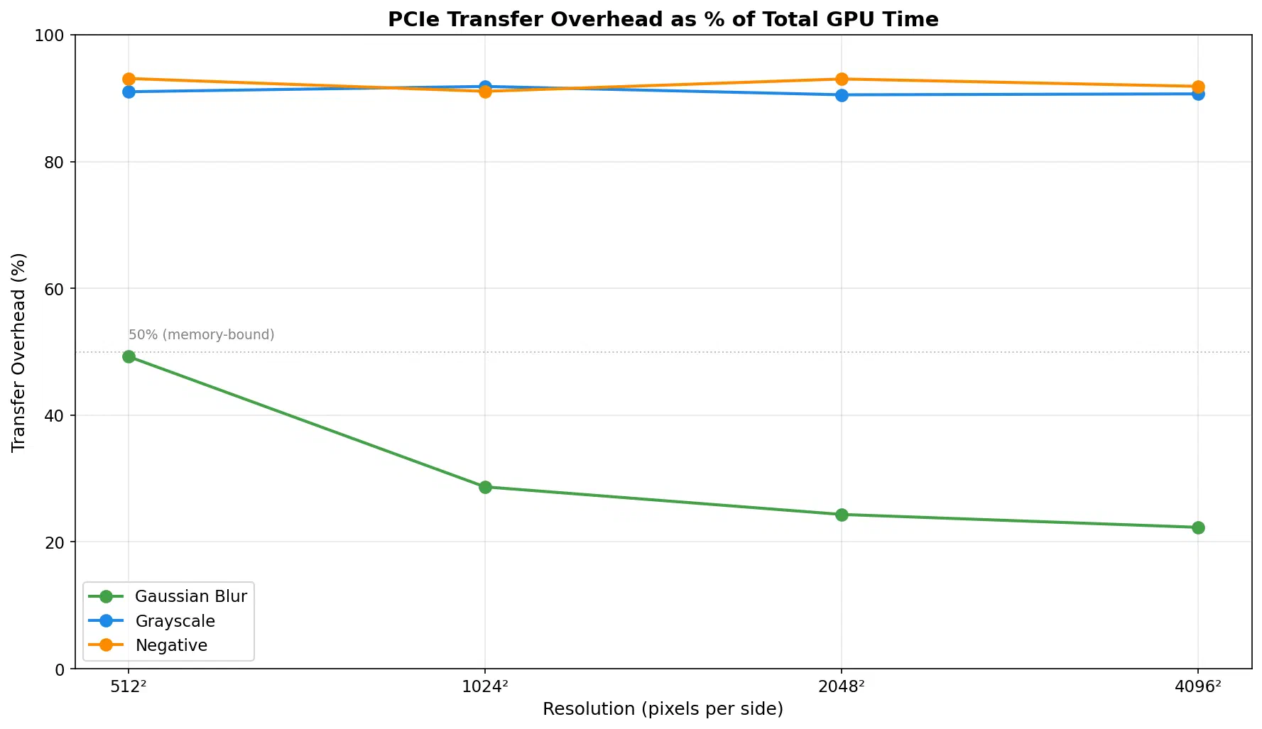 Transfer overhead percentage