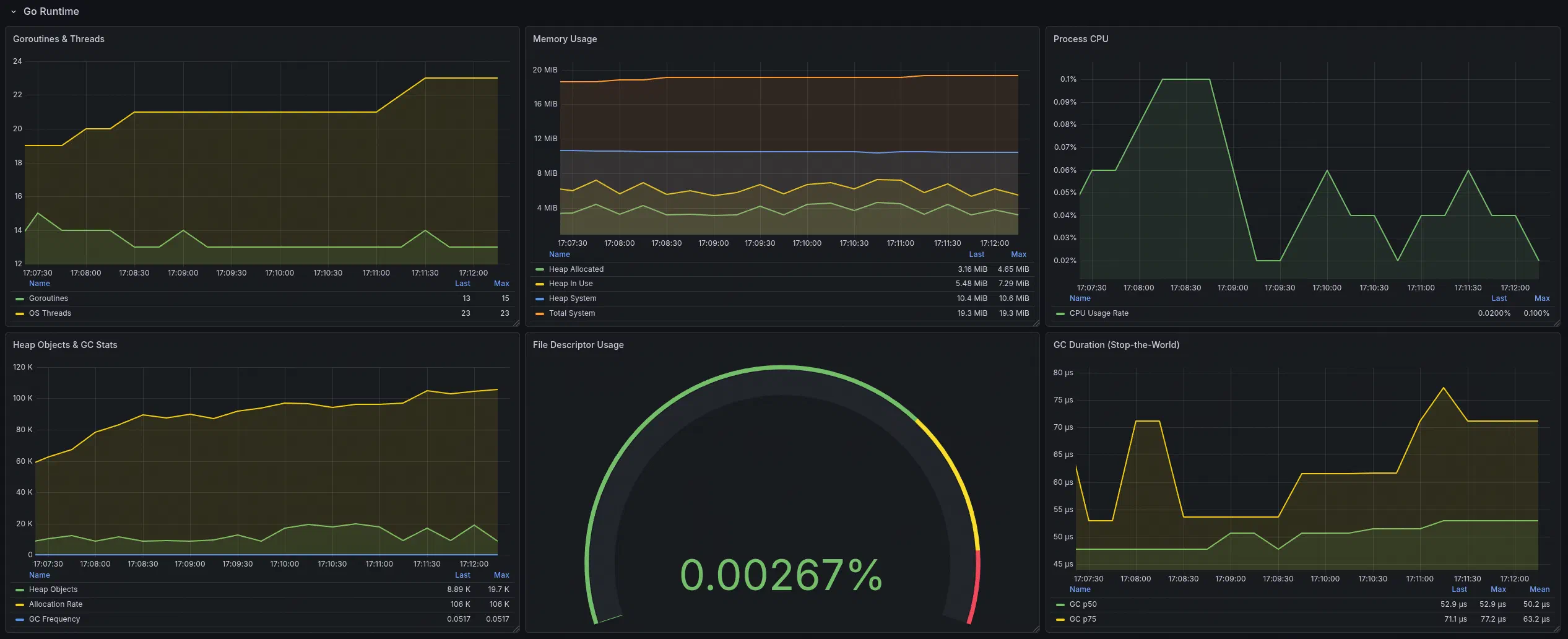 Grafana dashboard: Go runtime metrics detail