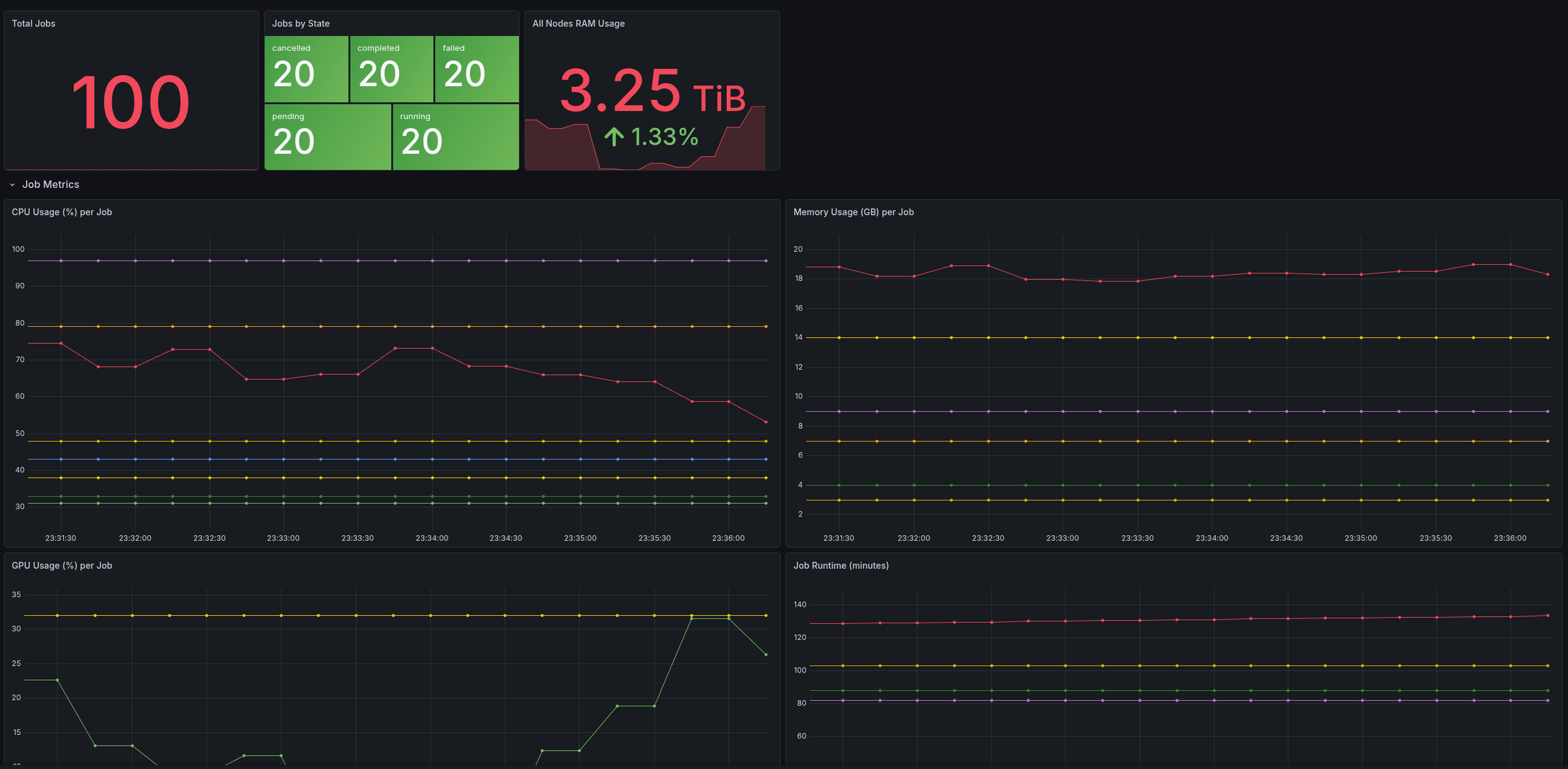 Grafana dashboard: job metrics