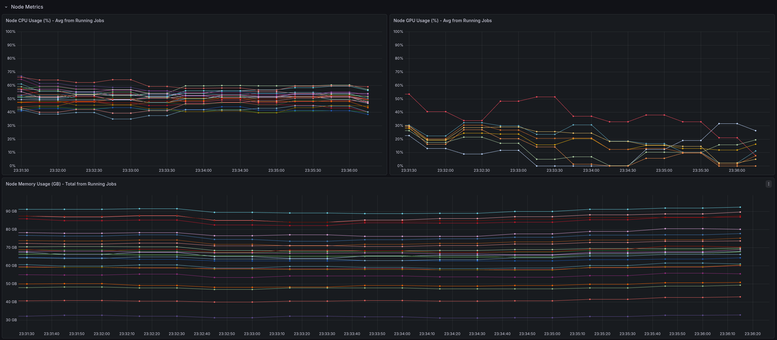 Grafana dashboard: node metrics overview