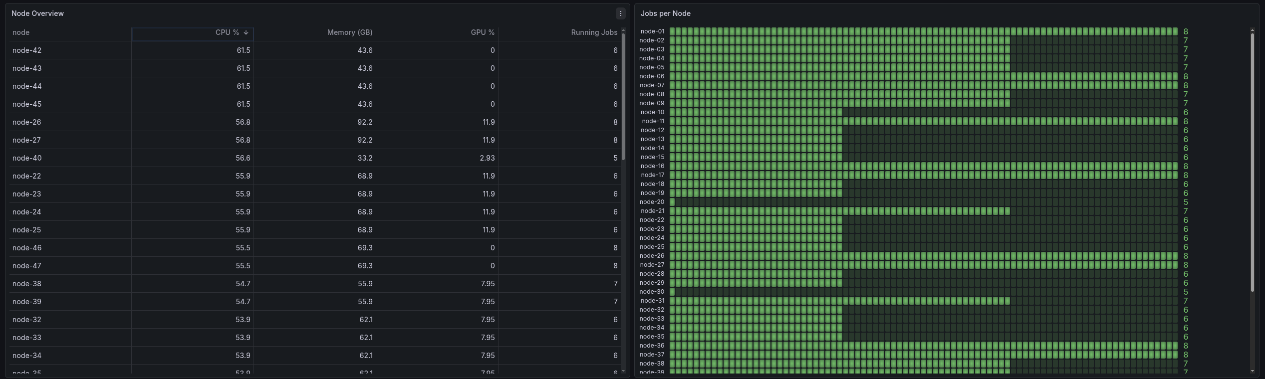 Grafana dashboard: node metrics detail