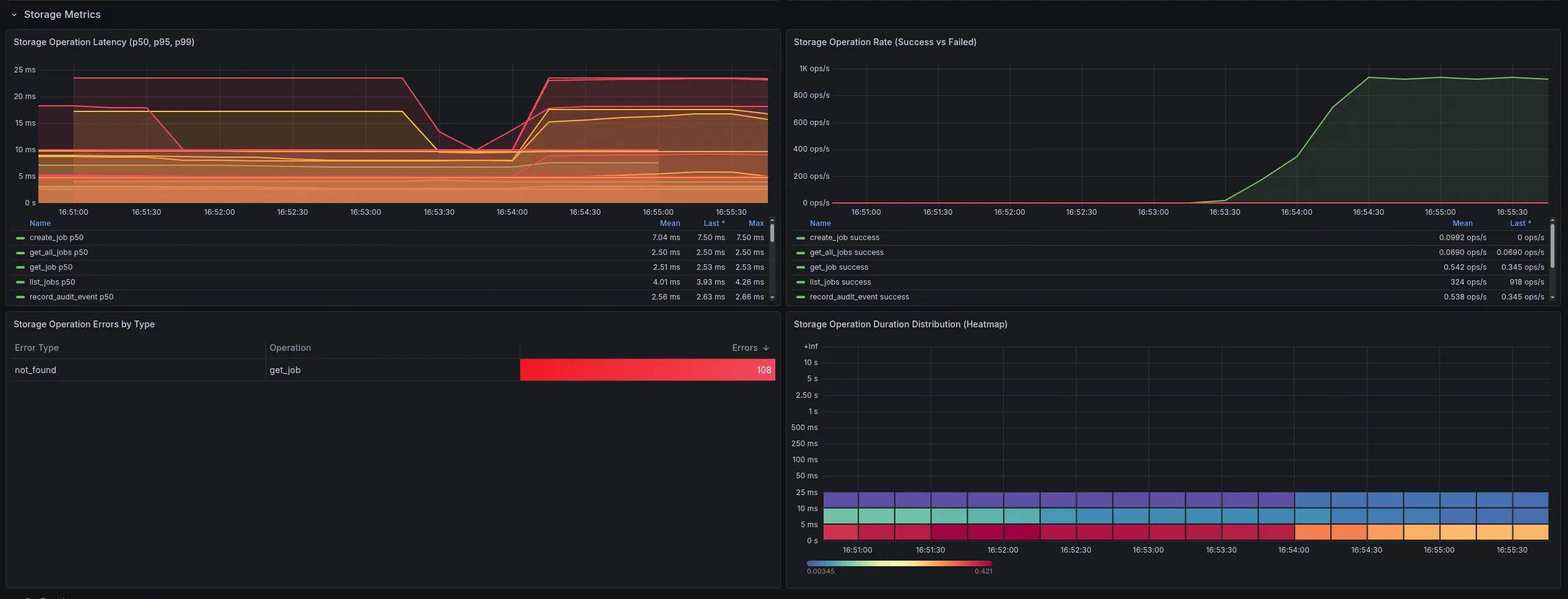 Grafana dashboard: storage metrics detail