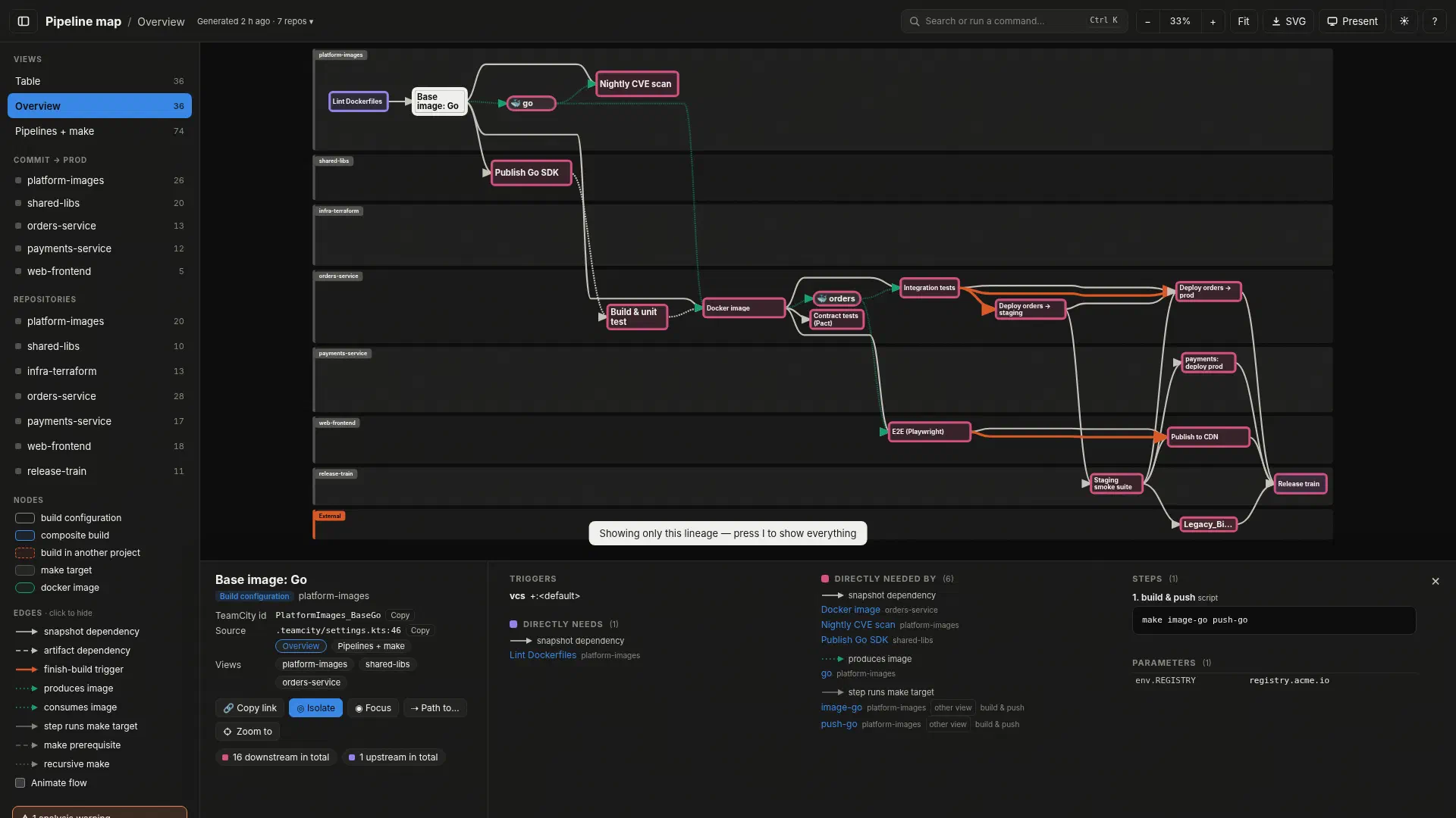 The pipeline graph with one base image node selected: upstream nodes ringed in violet, downstream rebuilds and deploys in magenta, unrelated nodes hidden.