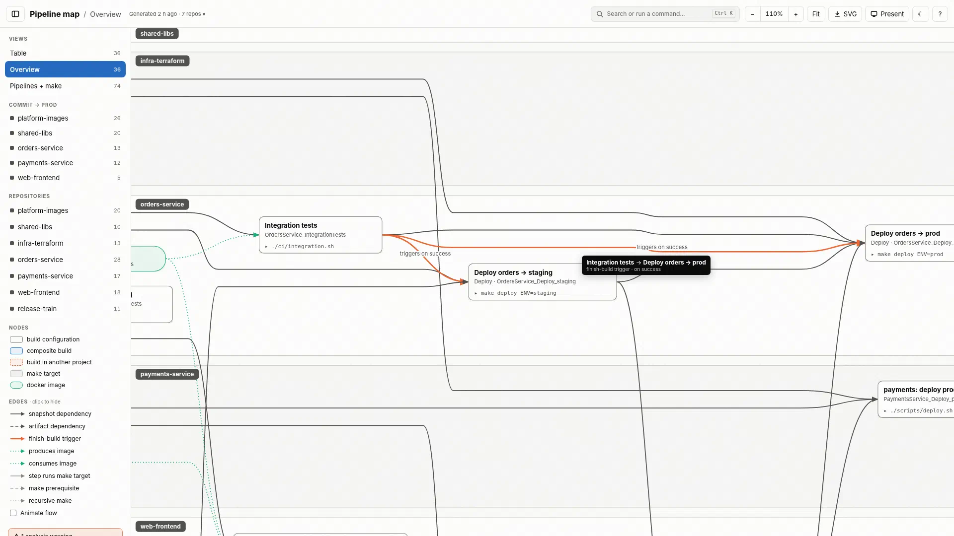 A tooltip on a graph link explaining what it connects and why.