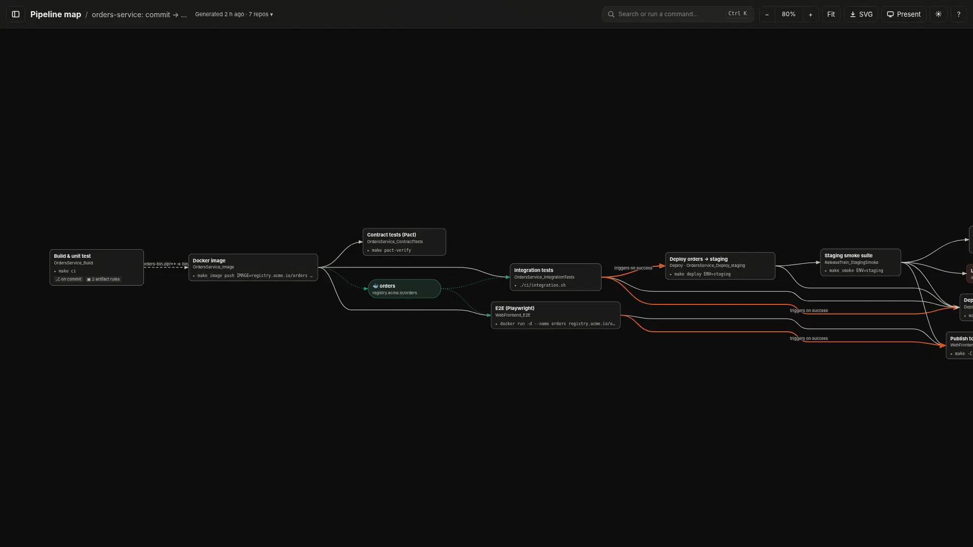 Per-repository flow from the commit-triggered jobs through everything downstream to the deploys.