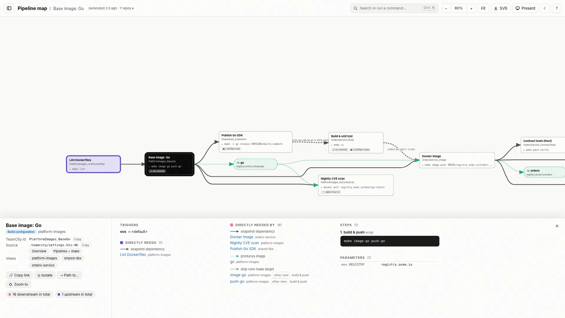 Focus view: one job's upstream and downstream chain laid out in a single band ordered by dependency.