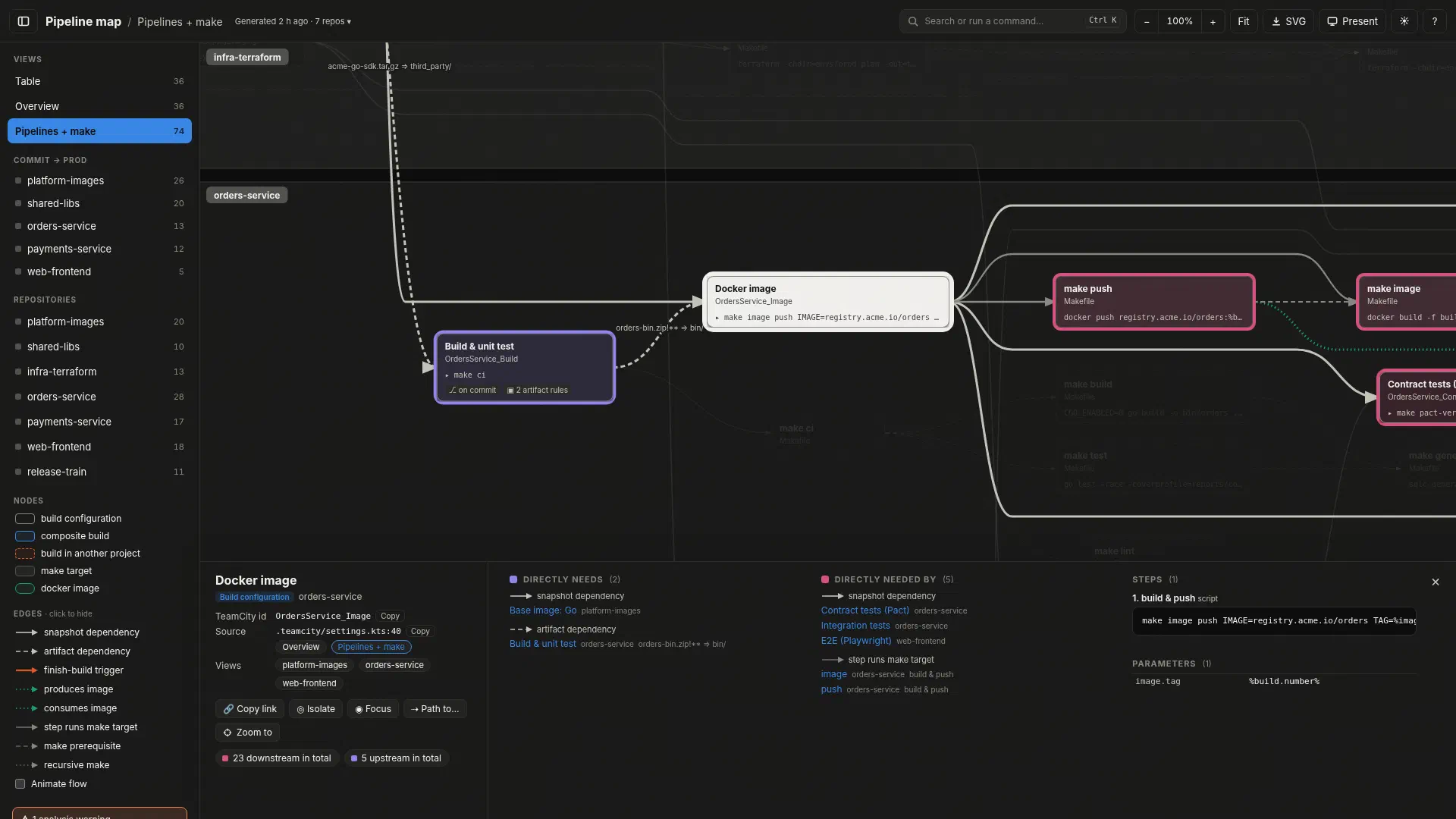 Pipeline graph expanded into make targets: TeamCity build steps connected to the Makefile targets and prerequisites they call.