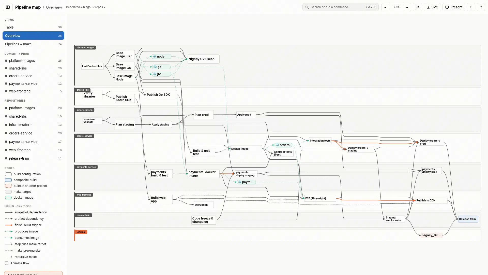 Pipeline graph of seven fictional Acme repositories laid out as horizontal swimlanes, with build configurations as nodes and dependency, trigger, and docker image edges flowing left to right.