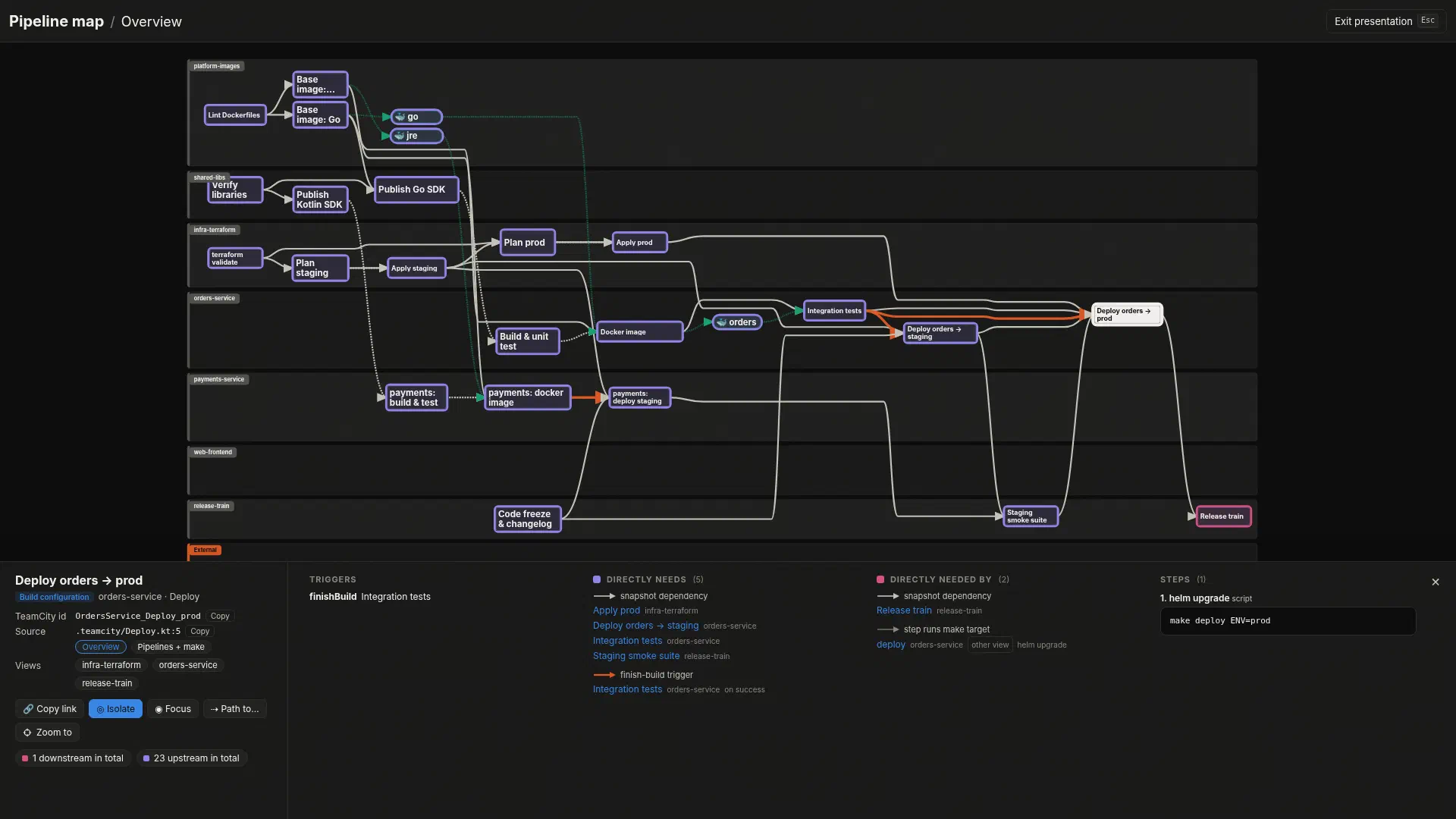 Presentation mode showing a single isolated lineage, from base images through to a release train, with large labels and no controls.