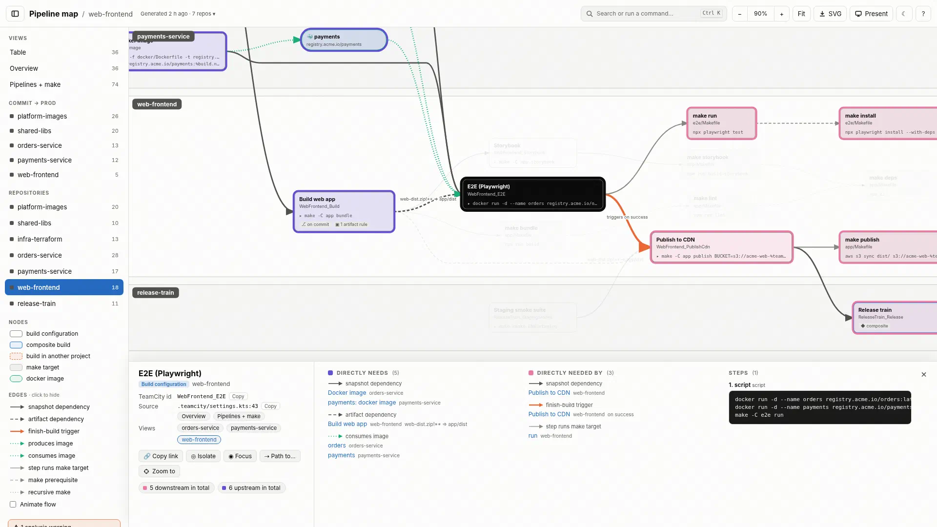Per-repository view of an E2E test job with a side panel showing what triggers it, what it waits for, what runs after it, its script, and its file and line.