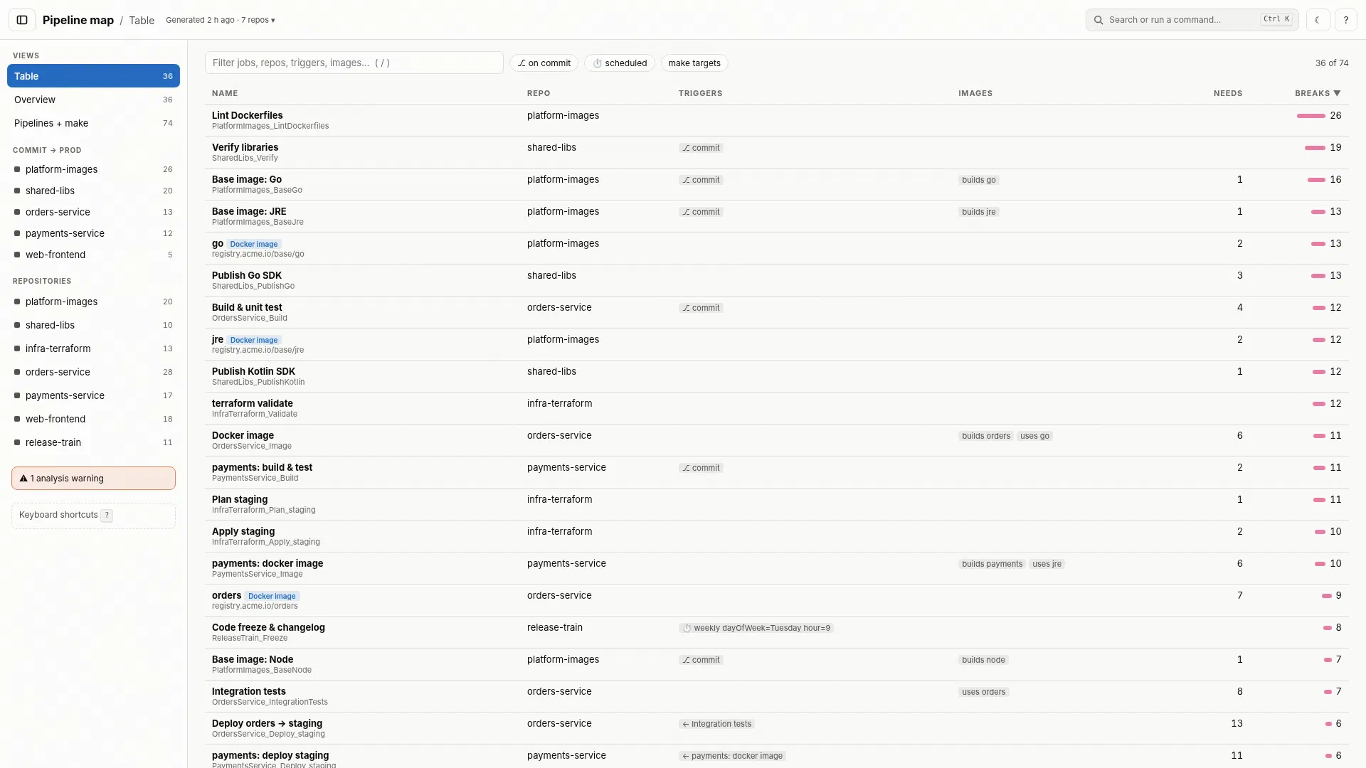 The opening table view listing every job and image with triggers, images built or used, and how many jobs each needs and breaks, sorted by blast radius.