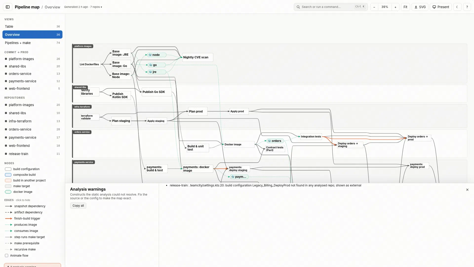 The warnings panel listing a build configuration in an unanalysed repo, drawn as an external node.