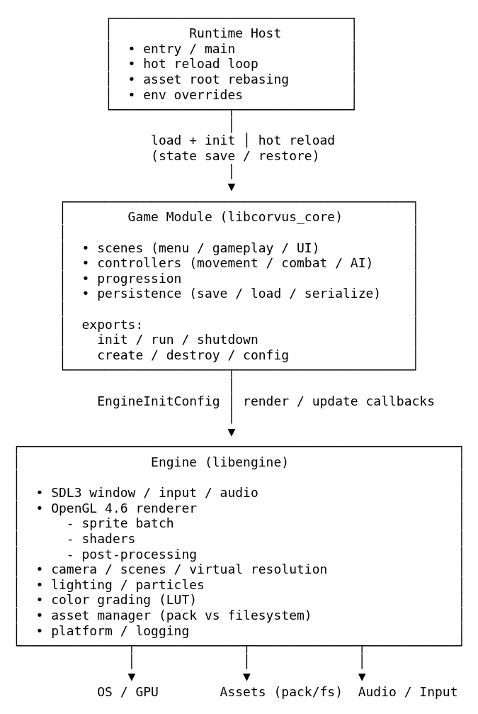 SDL3 + OpenGL Engine system architecture diagram