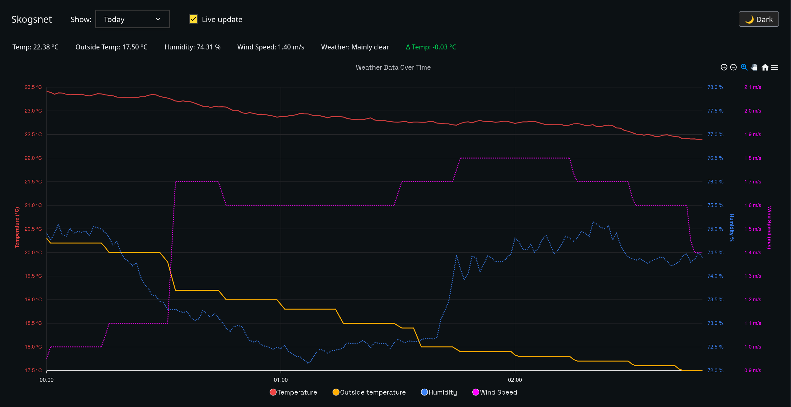 Skogsnet v2 dashboard