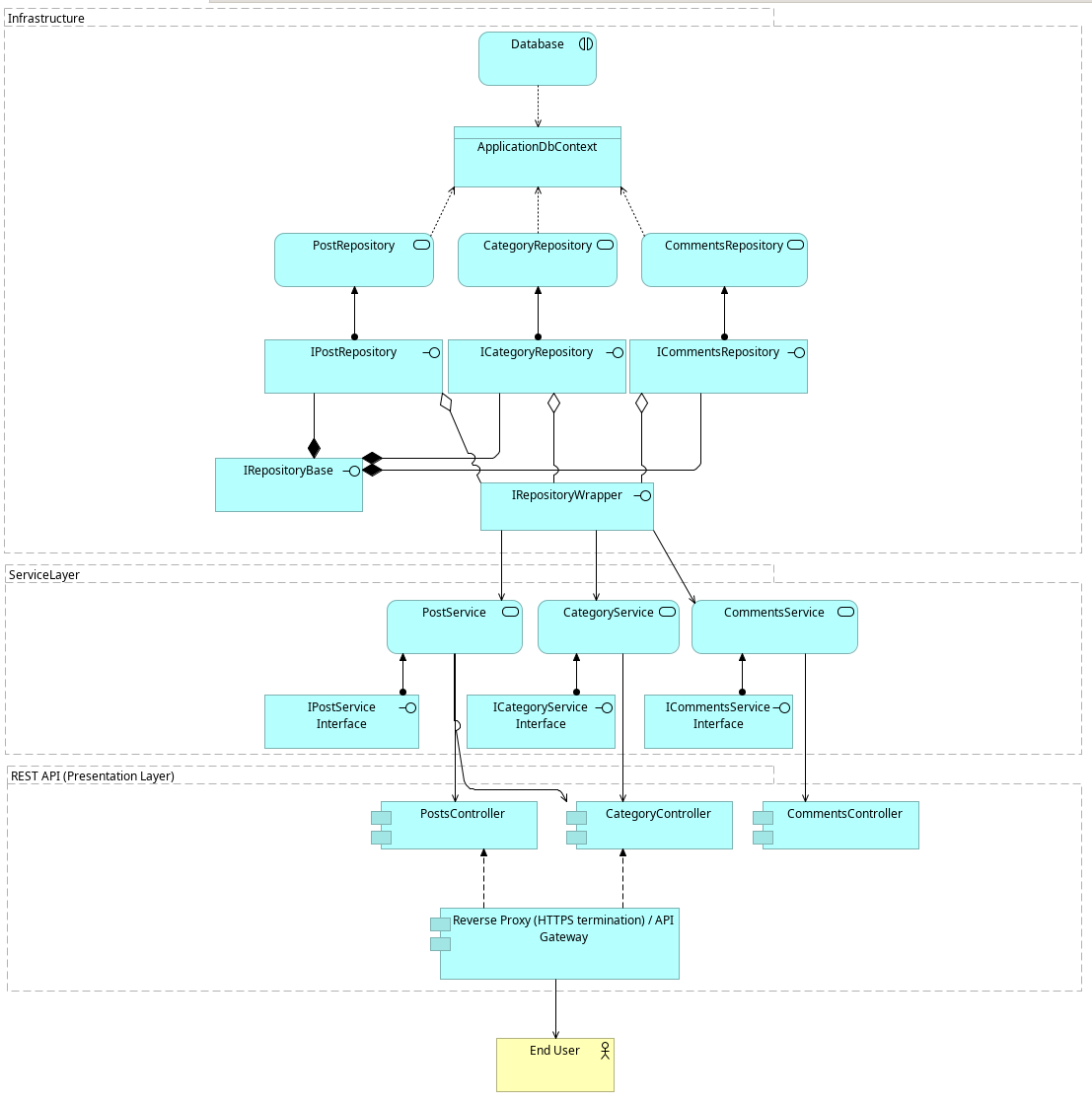 Social Platform 2000 architecture