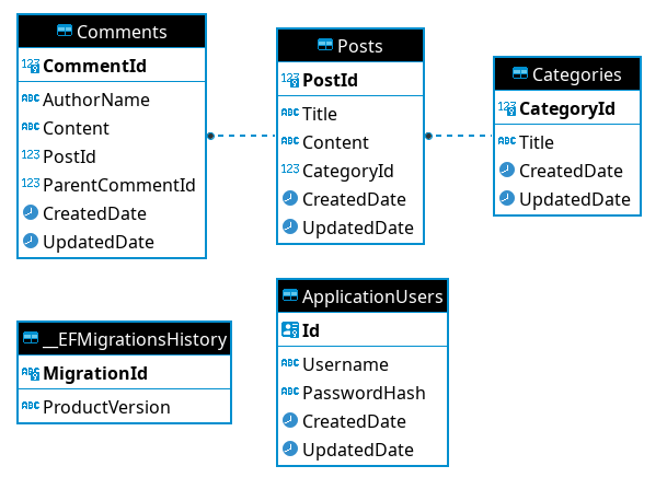 Social Platform 2000 database diagram